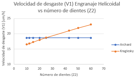 Velocidad 1 de desgaste engranajes helicoidales con Z2