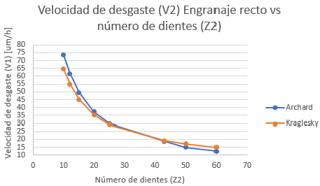 Velocidad 2 de desgaste engranajes rectos con Z2