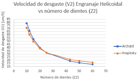 Velocidad de desgaste engranajes helicoidales con Z2