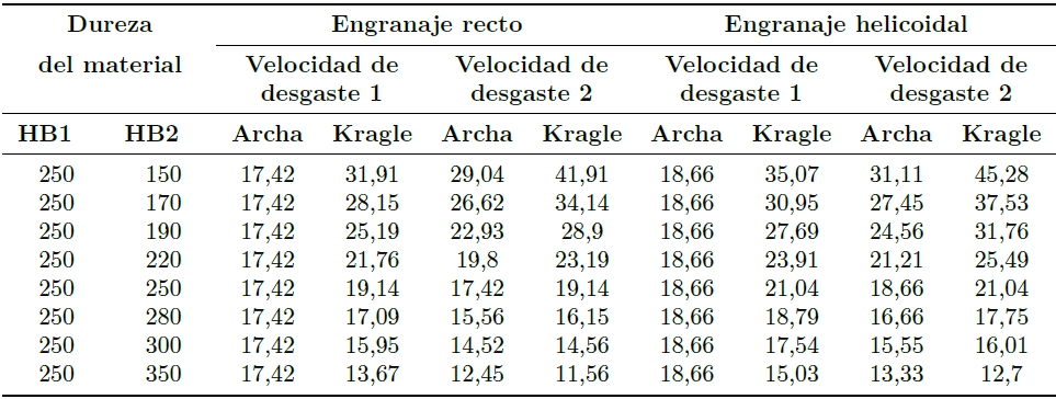 Velocidad de desgaste con dientes variables [14]