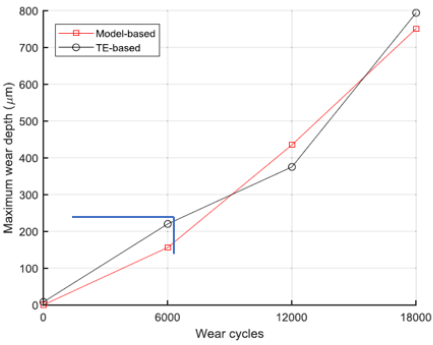 Resultados de la comparaci�n de la profundidad m�xima de desgaste: experimento y modelo [4]