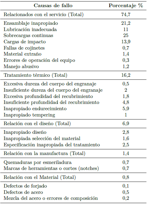 Causas de fallo en engranajes [12]