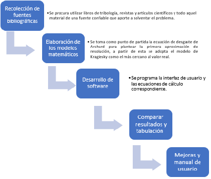 Diagrama de flujo metodol�gica [14]