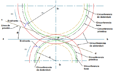 Elementos constitutivos del engranaje [16]