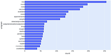 Los 20 unigramas m�s frecuentes
