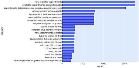 Los 20 trigramas m�s frecuentes
