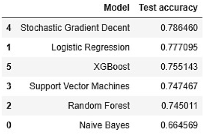Comparaci�n de la exactitud de los modelos