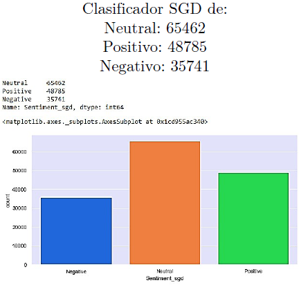 Resultados de Clasificador SGD