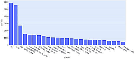 Los 25 lugares desde donde m�s se originaronlos tweets