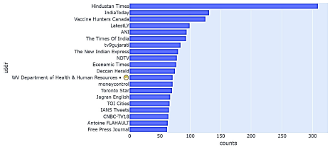 Los 20 usuarios verificados que m�s tuitearon