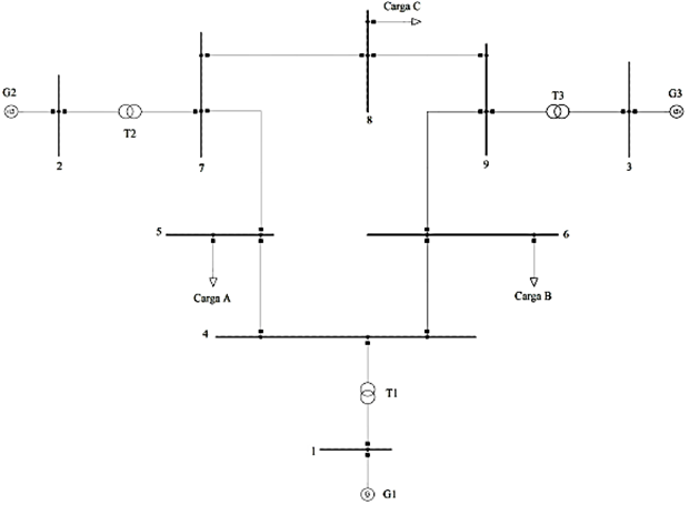 Caso de estudio Sistema IEEE 9 barras [9]