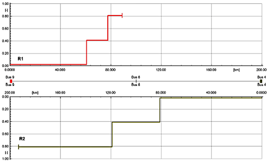 Coordinaci&oacute;n de las zonas de protecci&oacute;n a potencia m&aacute;xima del sistema propuesto