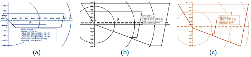 Cortocircuito en L2, aplicando el m&eacute;todo de ajuste cuadrilateral adaptativo con a) Potencia m&aacute;xima de operaci&oacute;n; b) Potencia m&iacute;nima de operaci&oacute;n y c) Potencia nominal