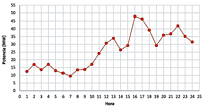 Generaci&oacute;n por hora del parque e&oacute;lico