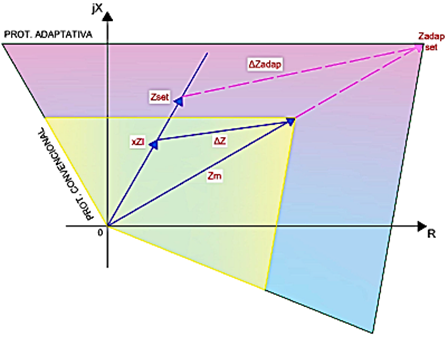 Principio b&aacute;sico de la caracter&iacute;stica cuadrilateral adaptativa en una falla interna