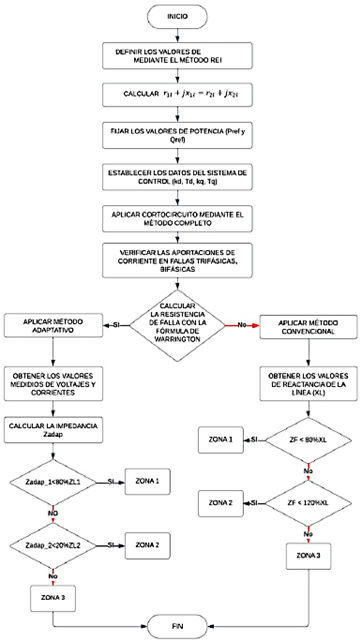 Diagrama de flujo para el ajuste cuadrilateral adaptativo propuesto