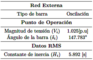 Datos de la red equivalente