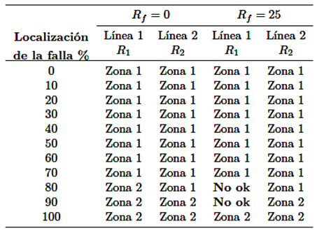 Operaci&oacute;n del rel&eacute; Siemens 7SA522 en sistemas convencionales considerando resistencia de falla