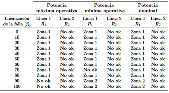 Operaci&oacute;n de la protecci&oacute;n de distancia ante la generaci&oacute;n de potencia fluctuante del parque e&oacute;lico con Rf= 25Ω