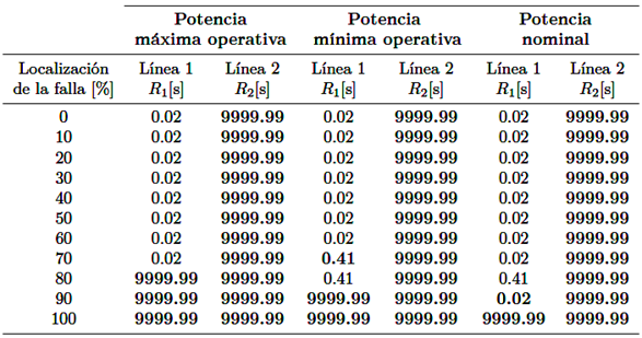 Tiempos de operaci&oacute;n del rel&eacute; por ajuste convencional.