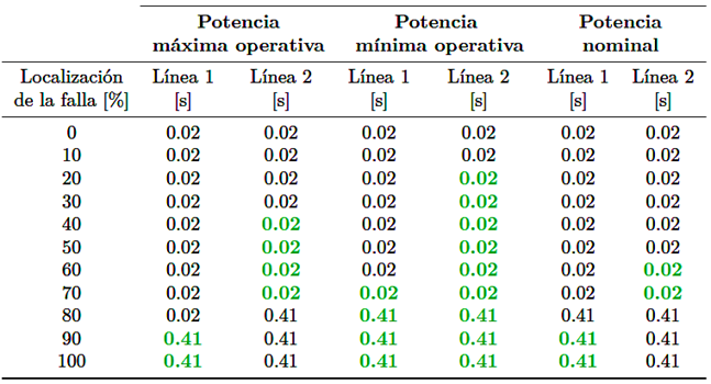 Tiempos de operaci&oacute;n por ajuste adaptativo ante cortocircuitos de corriente m&iacute;nima.