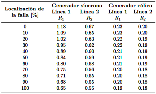 Comparaci&oacute;n de las corrientes de falla de un sistema conectado a un generador s&iacute;ncrono y a un e&oacute;lico [kA].