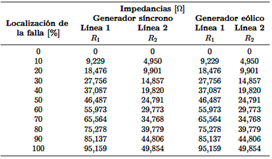 Impedancia de falla trif&aacute;sica.