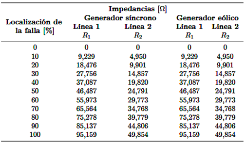 Impedancia de falla bif&aacute;sica.