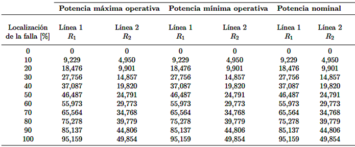Impedancia de falla evaluada a generaci&oacute;n del parque e&oacute;lico fluctuante con Rf=0