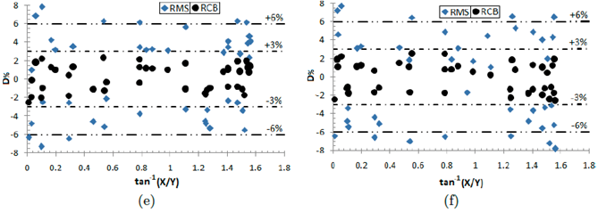 Valores D% obtenidos con la ecuaci&oacute;n (18) para los casos analizados. (a) Caso 2; (b) Caso 3; (c) Caso 4; (d) Caso 5; (e) Caso 6; (f) Caso 7