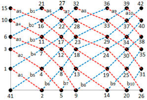 Familias de curvas an y bn