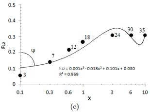 Aproximaci&oacute;n mediante m&iacute;nimos cuadrados: (a) curva a5, (b) curva b5, (c) curva c4