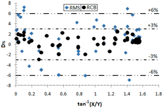 D% obtenidos de la ecuaci&oacute;n (18) para el caso 1