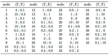 Combinaciones variables (Y ;X) para cada nodo
