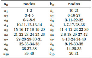 Nodos que integran cada curva an y bn