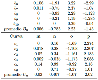 Constantes m, n, o, p obtenidas con el uso de MC
