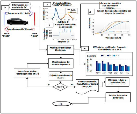 Metodología y data de entrada: (a) Entradas a la simulación Montecarlo acerca de modelos de vehículos eléctricos, y explicaciones de recorridos diarios. (b) Función de densidad de probabilidad (PDF) de las horas de los recorridos diarios. (c) Categoría de la velocidad de circulación diaria. (d) Función de densidad acumulativa del valor de velocidad por categoría de velocidad de circulación. (e) Resultados de la simulación Montecarlo, entrada para los próximos pasos.