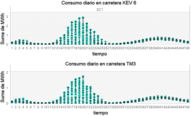 Consumo diario en circulación requerido por escenario y hora