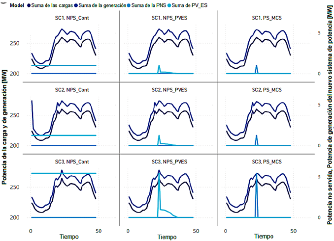 Comparación del desempeño del sistema de potencia: flujo óptimo de potencia (PS_MCS), fotovoltaico y almacenamiento de energía (NPS_PVES) y generación continua (NPS_Cont)