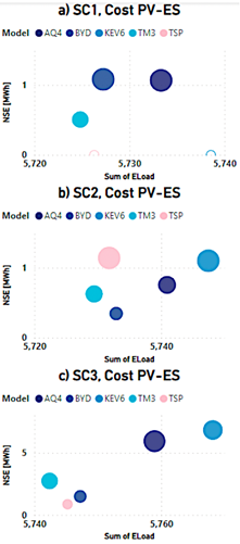 Comparación de la energía no servida (NSE) y costos fotovoltaico-almacenamiento de energía para los tres escenarios: (a) escenario 1, (b) escenario 2 y (c) escenario 3.