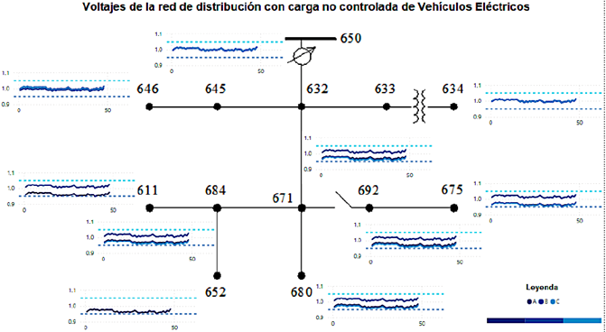 Voltaje Diario de la Red de Distribución para cada fase