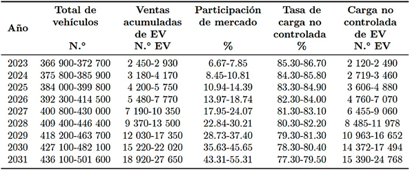 Carga no controlada de vehículos eléctricos (data proyectada 2023-2031)