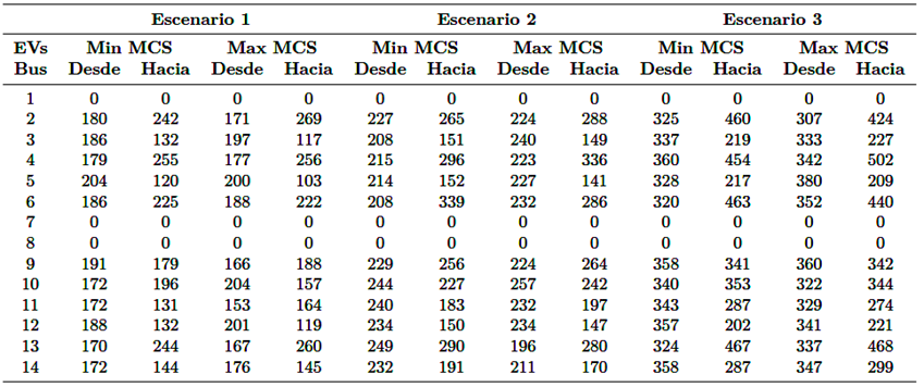 Número de vehículos eléctricos desde y hacia cada barra por escenario según las salidas de la simulación Montecarlo