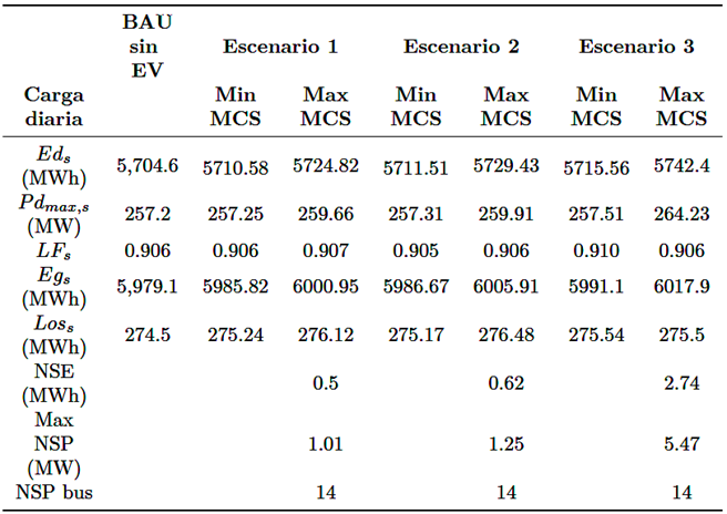 Data de carga por escenario para el vehículo eléctrico Tesla (2018) y desempeño del flujo óptimo de potencia para todos los escenarios