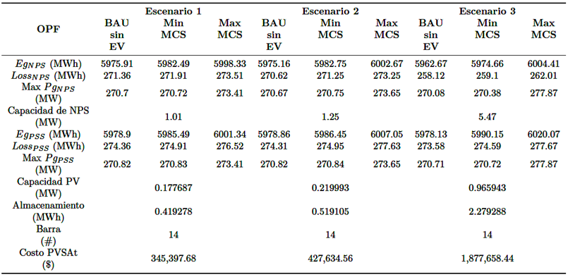Capacidad del nuevo sistema de potencia (NSP) para garantizar la operación normal, dada como un valor fijo a lo largo del día: opción fotovoltaica - sistema de almacenamiento (PVSA)