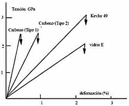 Diagrama tensi&oacute;n-deformaci&oacute;n de fibras [5]