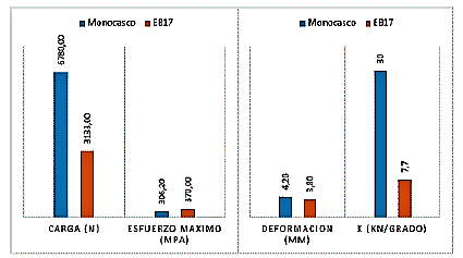Resultados rigidez torsional [15]