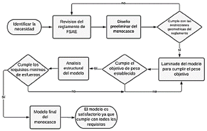 Proceso de dise&ntilde;o monocasco