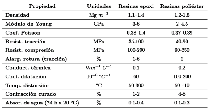 Propiedades de resinas [5]