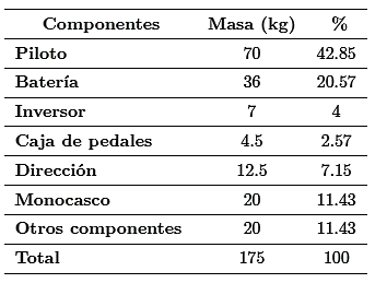 Masas aproximadas del veh&iacute;culo [10]